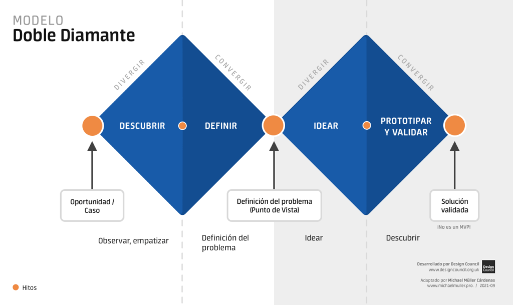 Desarrolla Proyectos De Innovación Con El Design Thinking Canvas ...