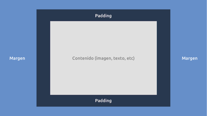 Todo es cuestión de padding, una reflexión acerca del espacio en el ...