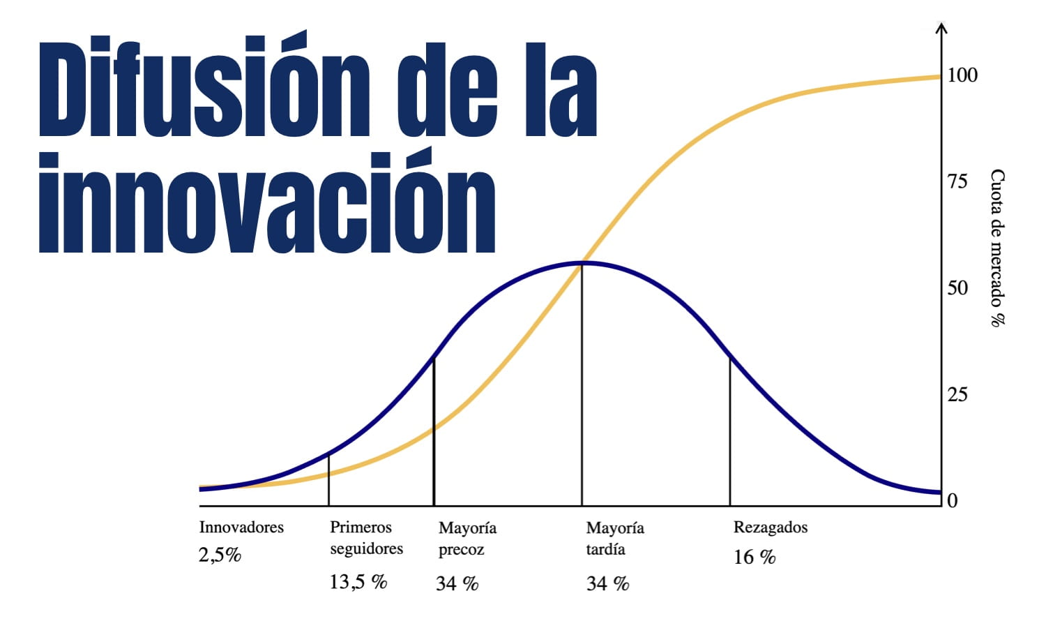 Featured image for “La Teoría de la Difusión de la Innovación, un marco que sigue vigente pero con ajustes”
